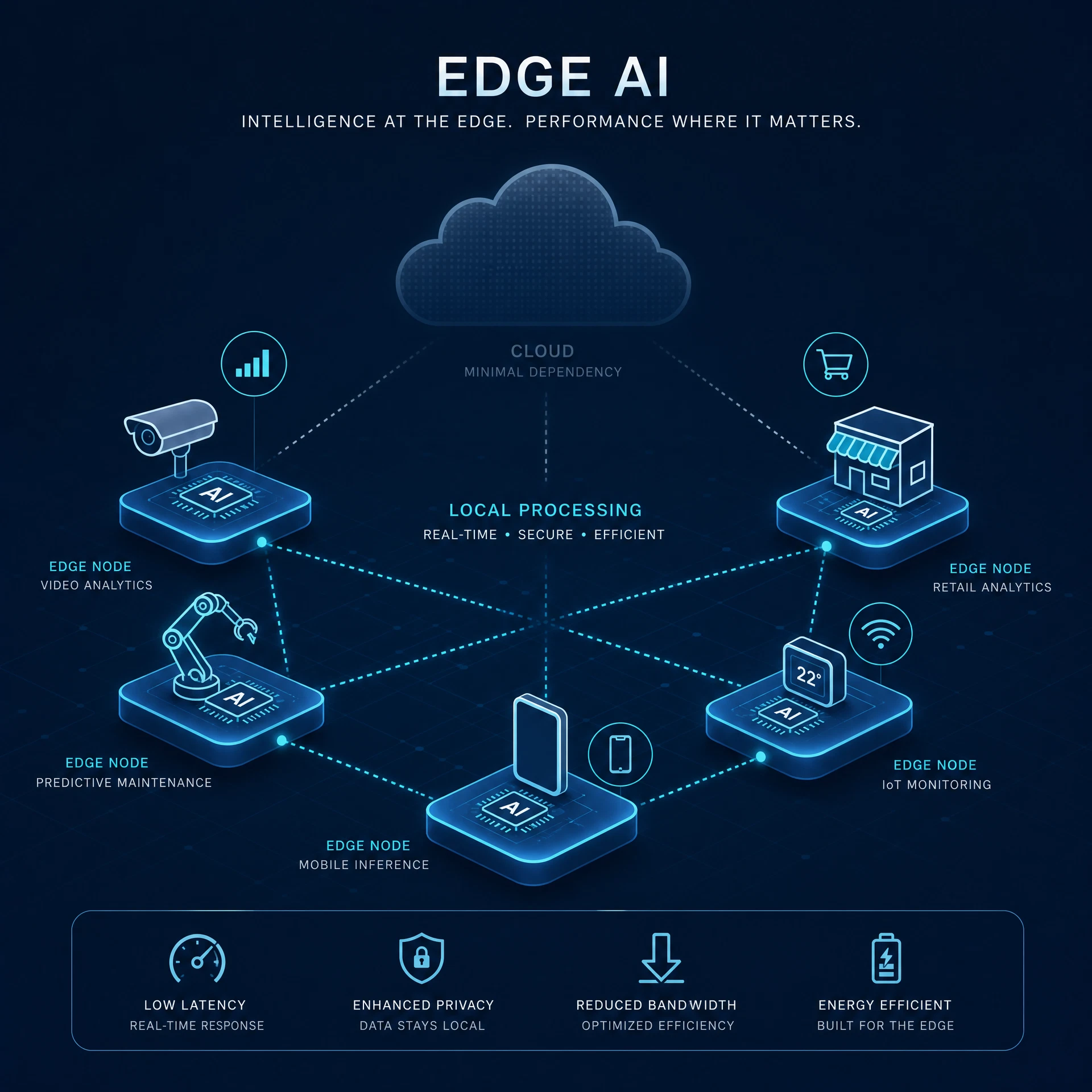 Edge AI
